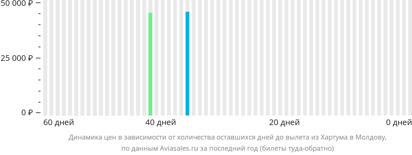 Динамика цен в зависимости от количества оставшихся дней до вылета из Хартума в Молдову