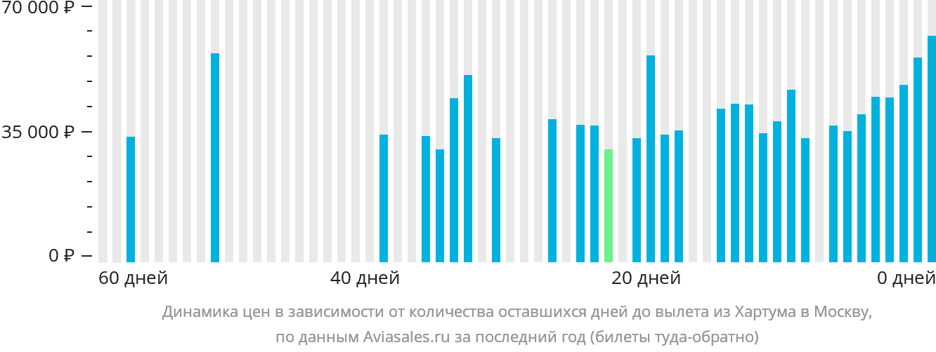 Динамика цен в зависимости от количества оставшихся дней до вылета из Хартума в Москву