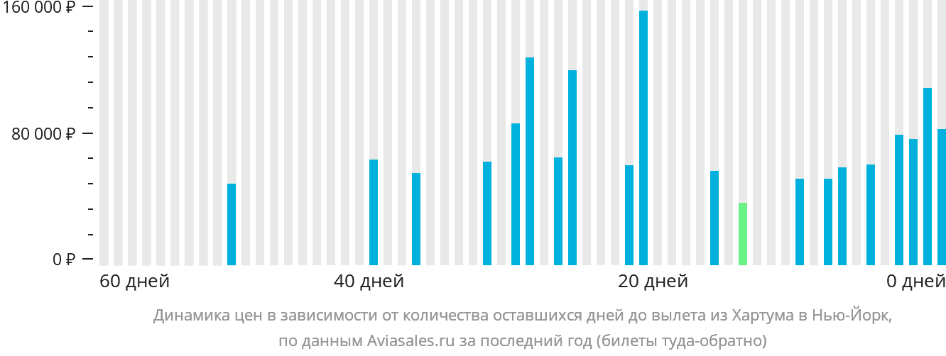 Динамика цен в зависимости от количества оставшихся дней до вылета из Хартума в Нью-Йорк