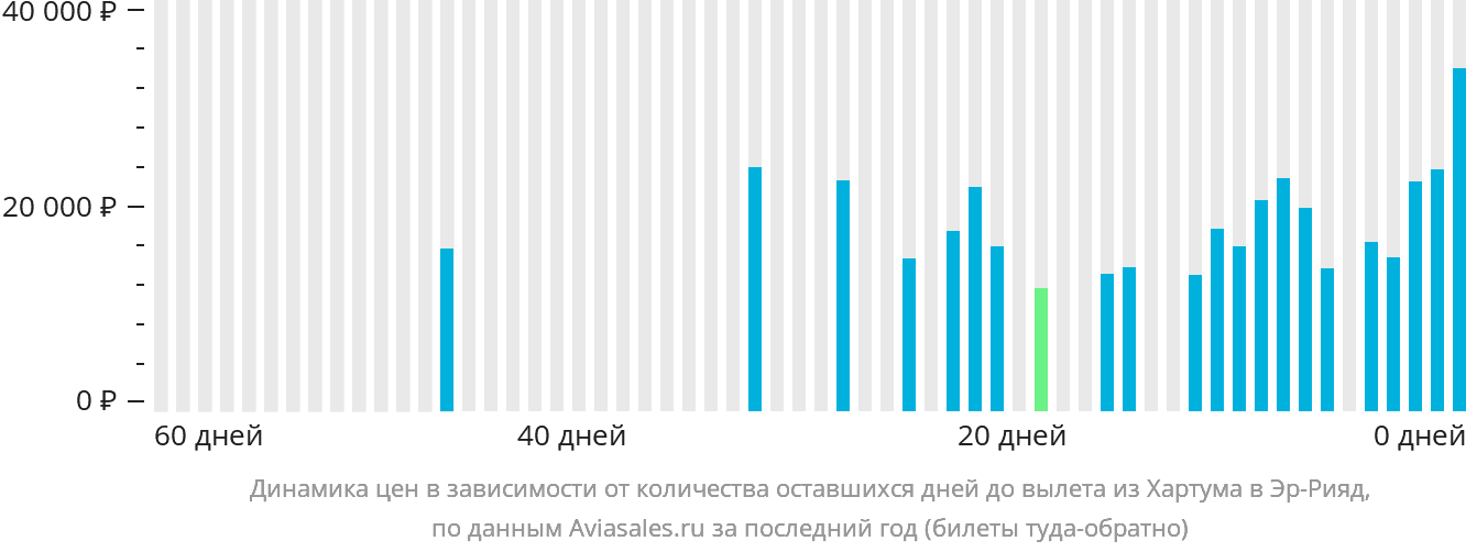 Динамика цен в зависимости от количества оставшихся дней до вылета из Хартума в Эр-Рияд