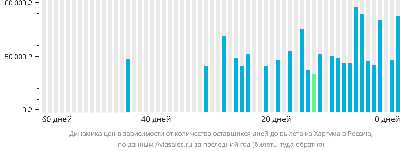 Динамика цен в зависимости от количества оставшихся дней до вылета из Хартума в Россию