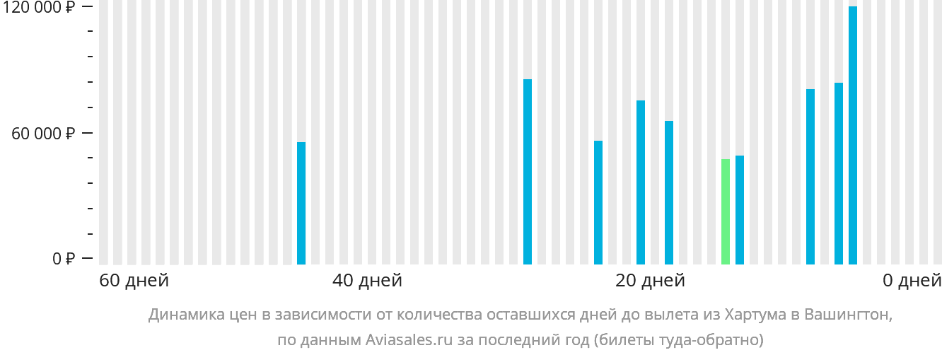 Динамика цен в зависимости от количества оставшихся дней до вылета из Хартума в Вашингтон