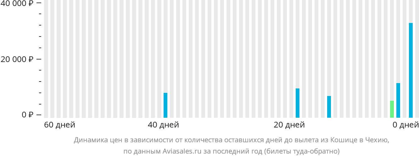 Динамика цен в зависимости от количества оставшихся дней до вылета из Кошице в Чехию