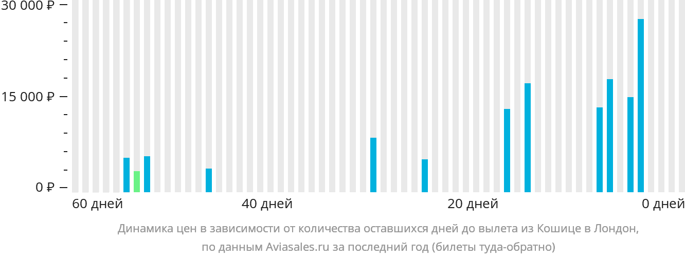 Динамика цен в зависимости от количества оставшихся дней до вылета из Кошице в Лондон