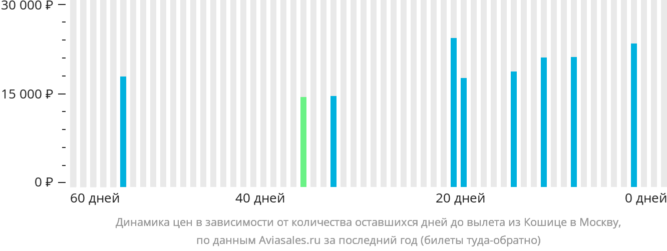 Динамика цен в зависимости от количества оставшихся дней до вылета из Кошице в Москву