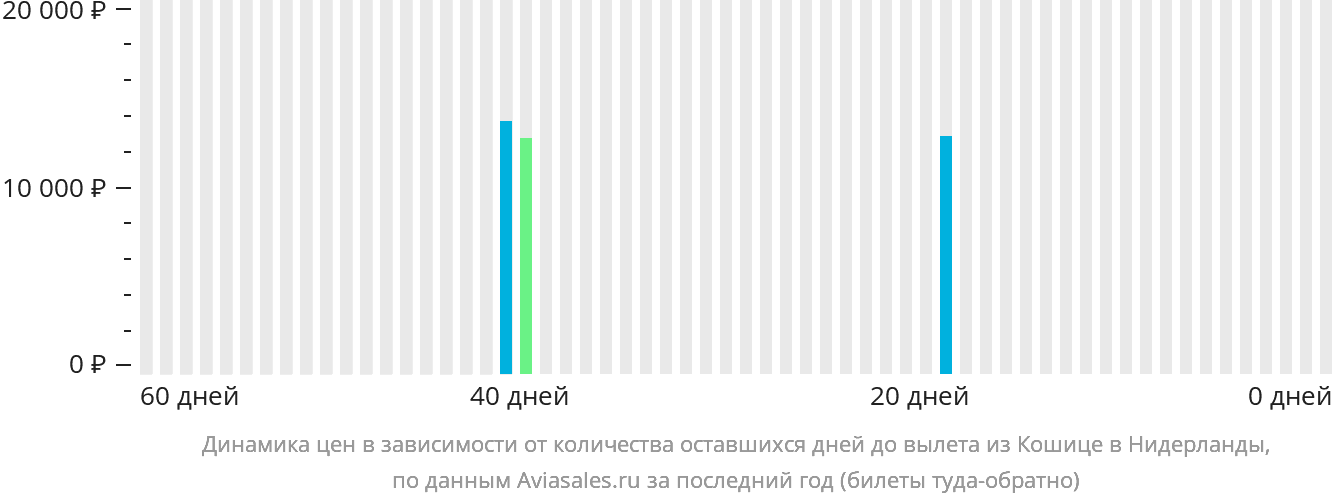 Динамика цен в зависимости от количества оставшихся дней до вылета из Кошице в Нидерланды