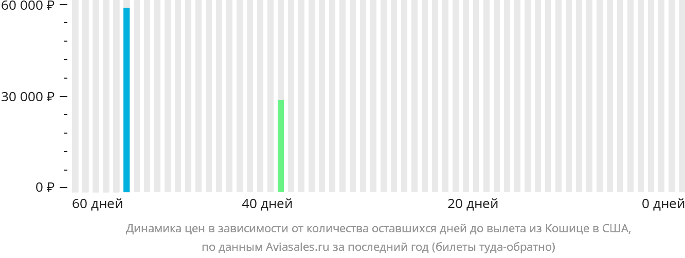 Динамика цен в зависимости от количества оставшихся дней до вылета из Кошице в США