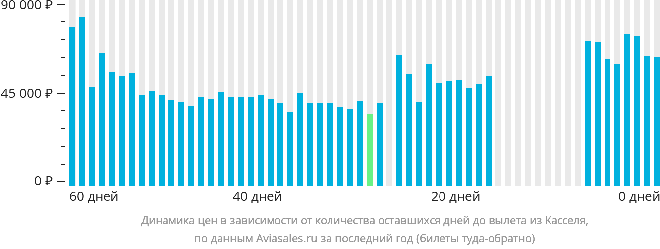 Динамика цен в зависимости от количества оставшихся дней до вылета из Касселя