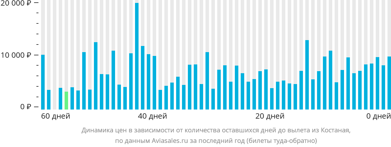 Динамика цен в зависимости от количества оставшихся дней до вылета из Костаная