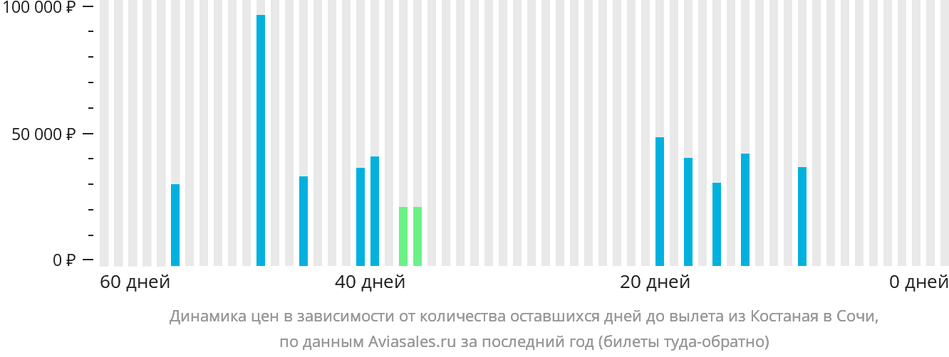 Динамика цен в зависимости от количества оставшихся дней до вылета из Костаная в Сочи