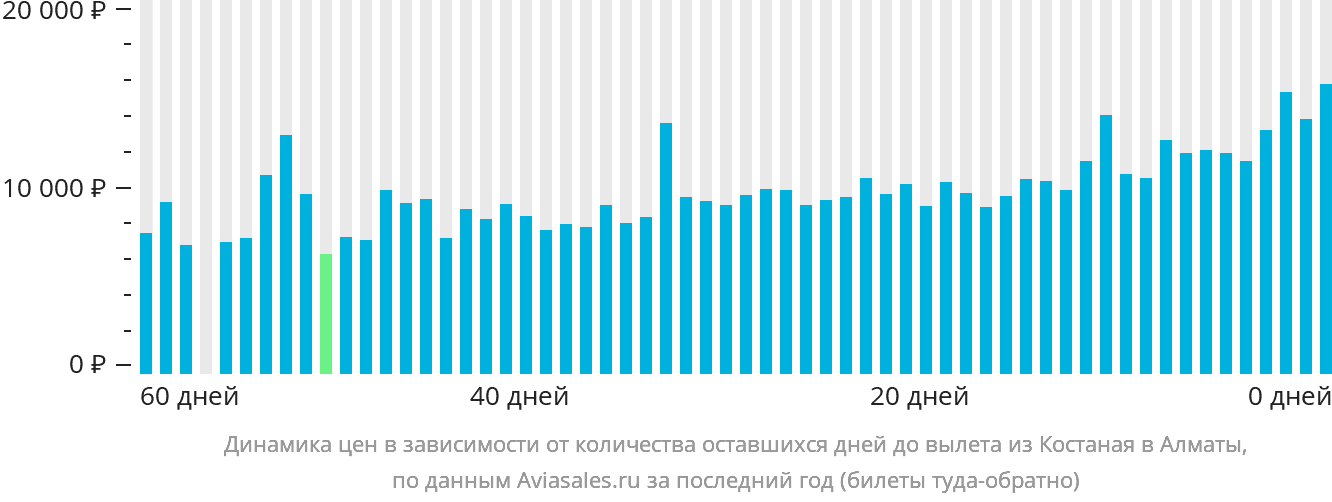 Динамика цен в зависимости от количества оставшихся дней до вылета из Костаная в Алматы