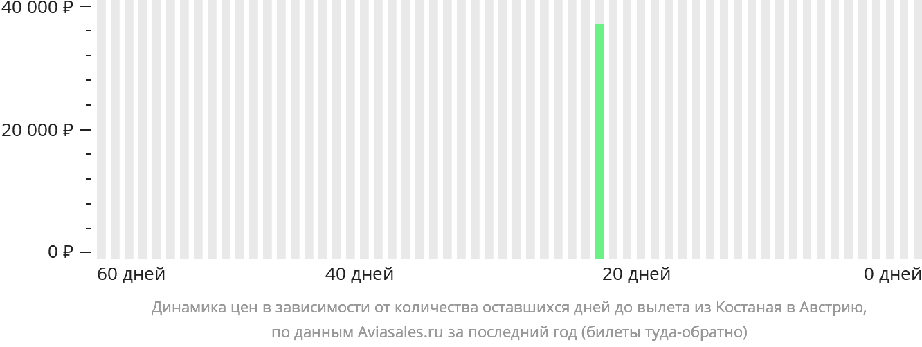 Динамика цен в зависимости от количества оставшихся дней до вылета из Костаная в Австрию