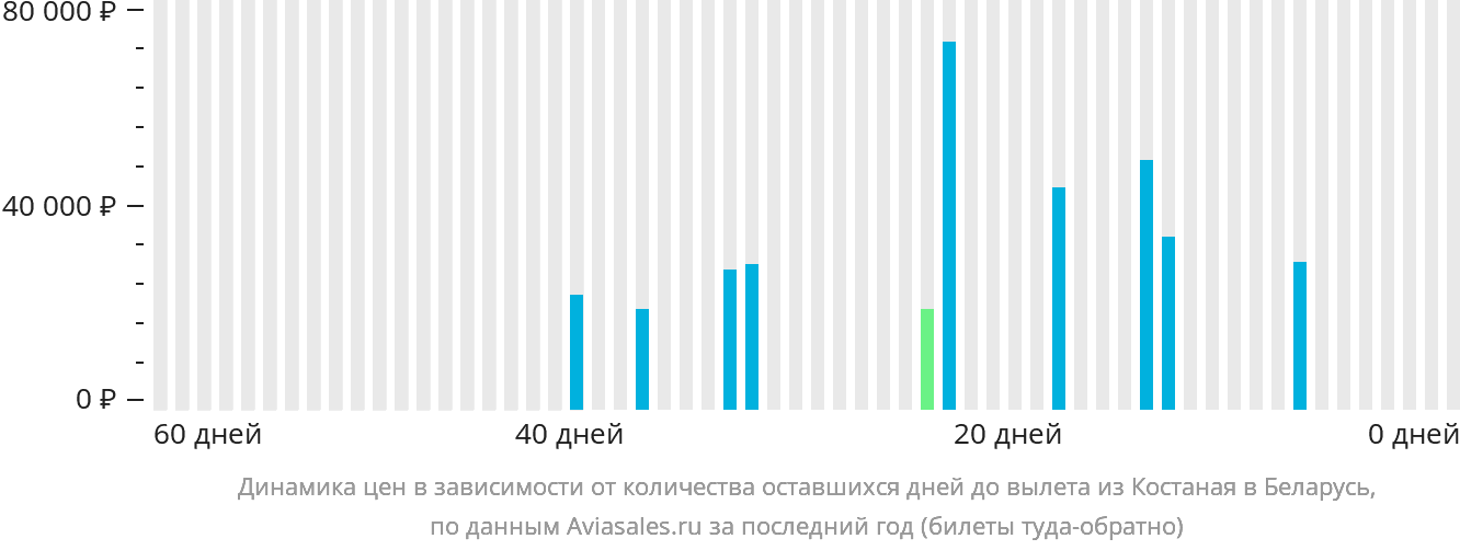 Динамика цен в зависимости от количества оставшихся дней до вылета из Костаная в Беларусь