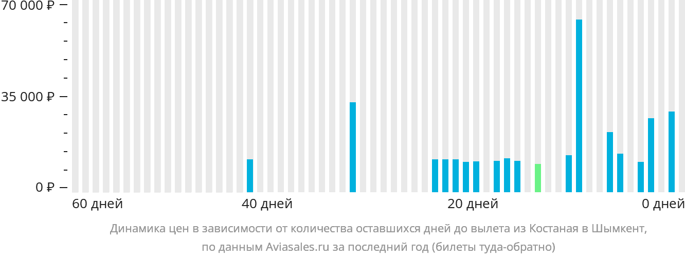 Динамика цен в зависимости от количества оставшихся дней до вылета из Костаная в Шымкент