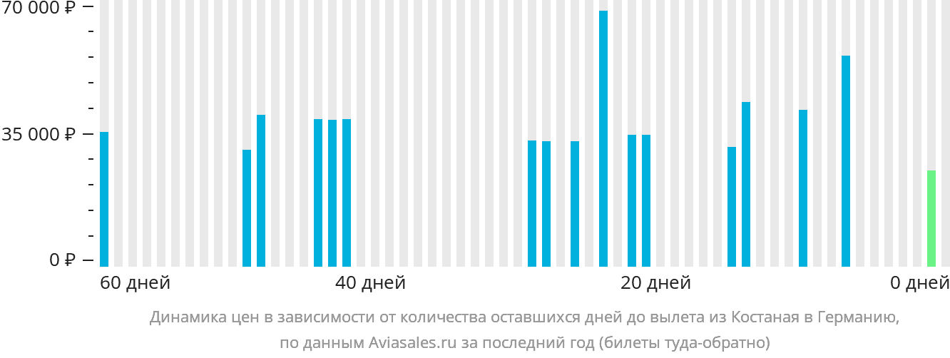 Динамика цен в зависимости от количества оставшихся дней до вылета из Костаная в Германию