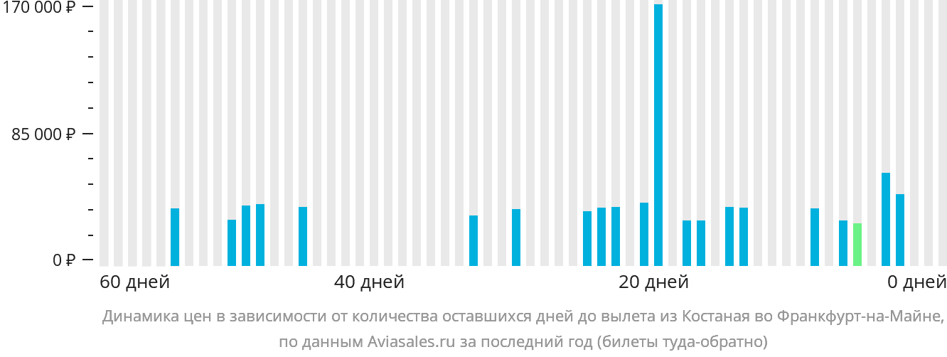 Динамика цен в зависимости от количества оставшихся дней до вылета из Костаная во Франкфурт-на-Майне