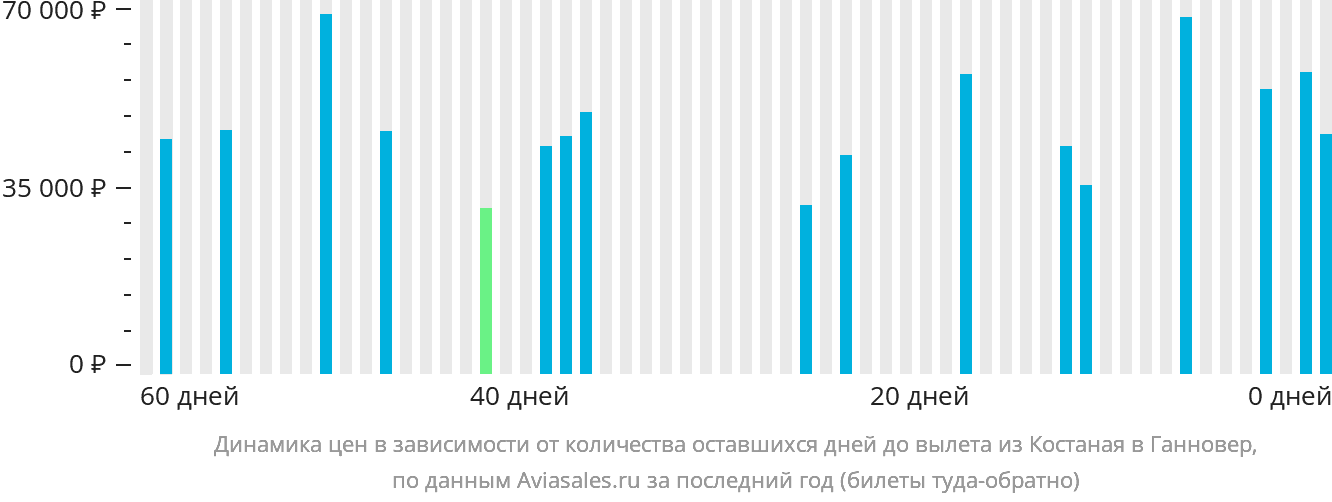 Динамика цен в зависимости от количества оставшихся дней до вылета из Костаная в Ганновер