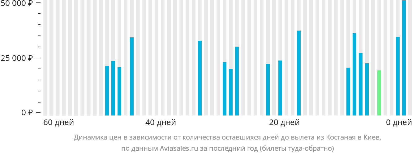 Динамика цен в зависимости от количества оставшихся дней до вылета из Костаная в Киев