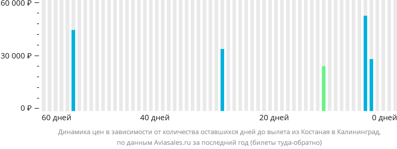 Динамика цен в зависимости от количества оставшихся дней до вылета из Костаная в Калининград