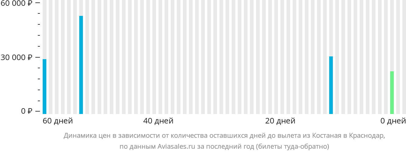 Динамика цен в зависимости от количества оставшихся дней до вылета из Костаная в Краснодар