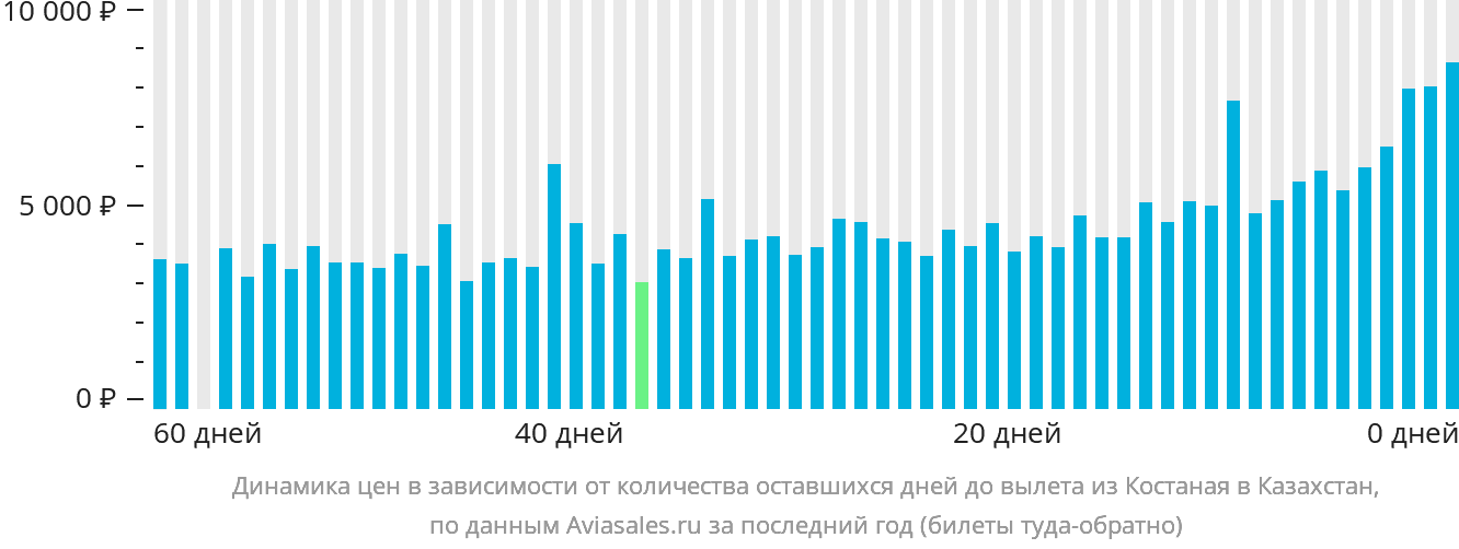 Динамика цен в зависимости от количества оставшихся дней до вылета из Костаная в Казахстан