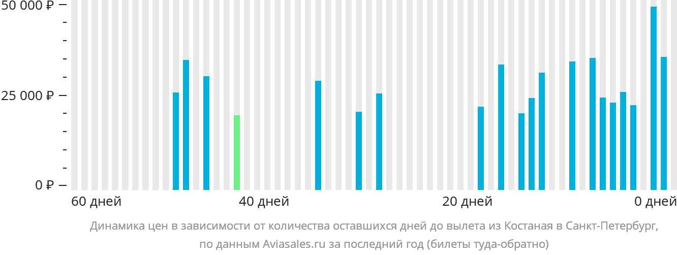 Динамика цен в зависимости от количества оставшихся дней до вылета из Костаная в Санкт-Петербург