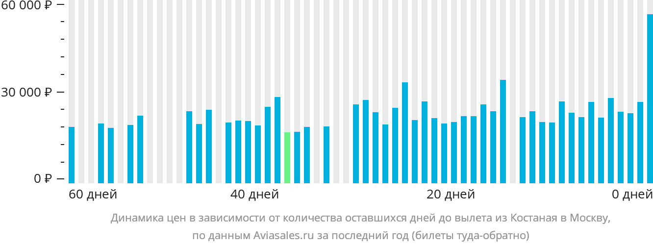 Динамика цен в зависимости от количества оставшихся дней до вылета из Костаная в Москву