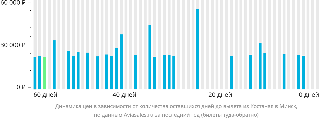 Динамика цен в зависимости от количества оставшихся дней до вылета из Костаная в Минск