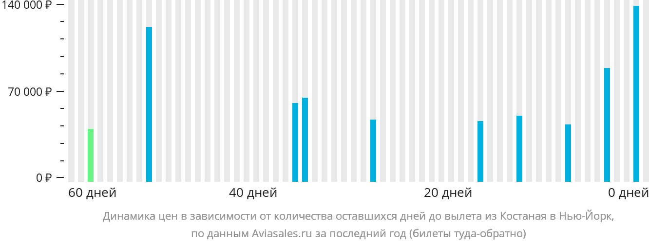 Динамика цен в зависимости от количества оставшихся дней до вылета из Костаная в Нью-Йорк