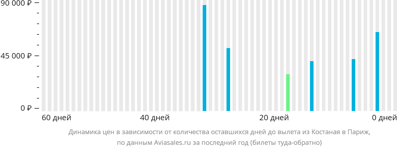 Динамика цен в зависимости от количества оставшихся дней до вылета из Костаная в Париж
