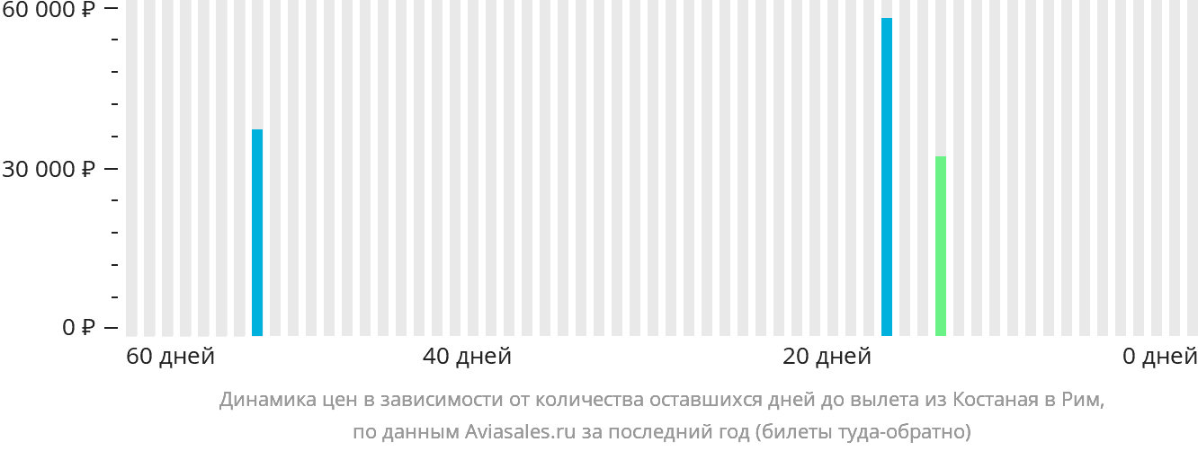 Динамика цен в зависимости от количества оставшихся дней до вылета из Костаная в Рим
