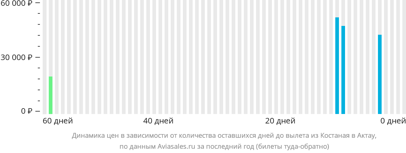 Динамика цен в зависимости от количества оставшихся дней до вылета из Костаная в Актау