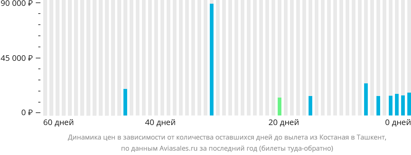 Динамика цен в зависимости от количества оставшихся дней до вылета из Костаная в Ташкент