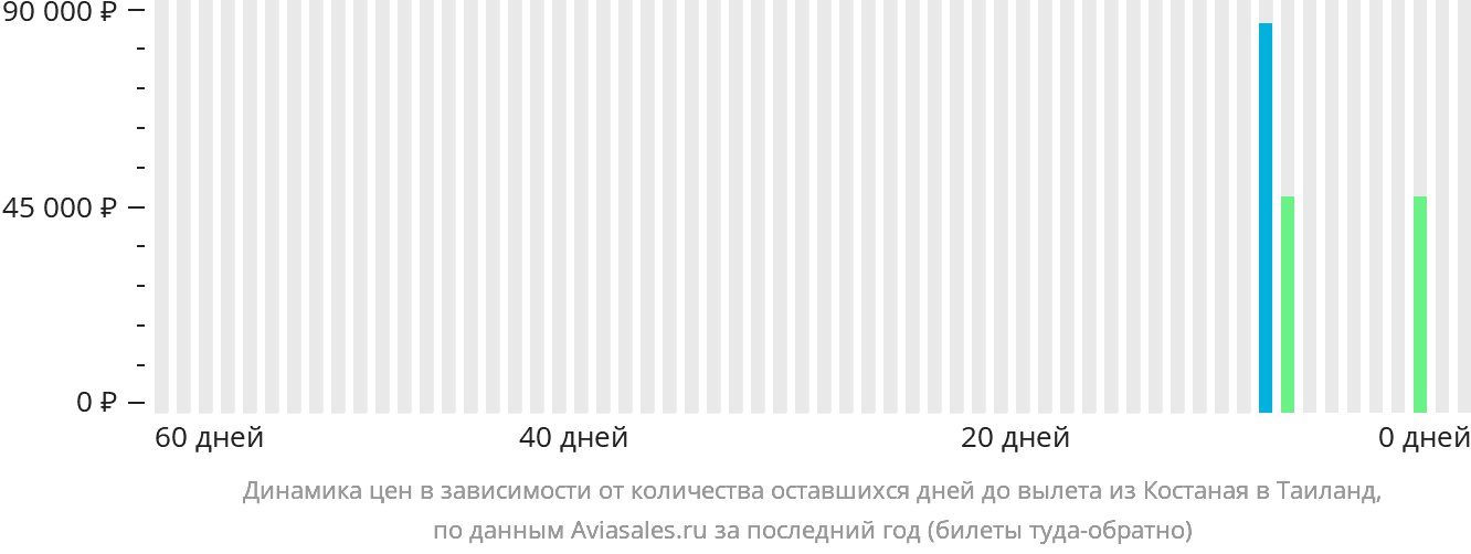 Динамика цен в зависимости от количества оставшихся дней до вылета из Костаная в Таиланд