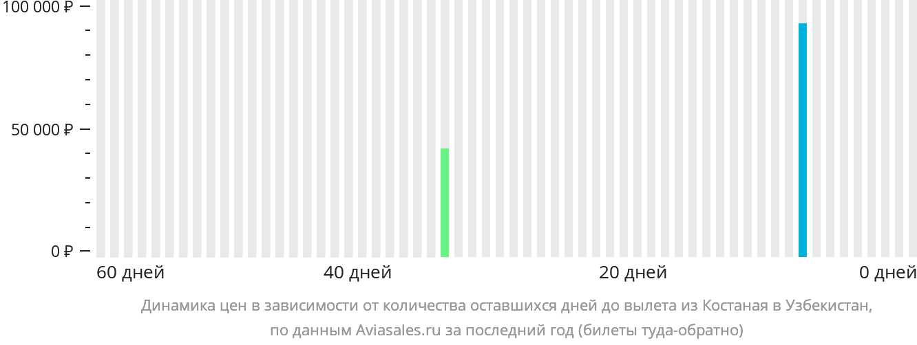 Динамика цен в зависимости от количества оставшихся дней до вылета из Костаная в Узбекистан