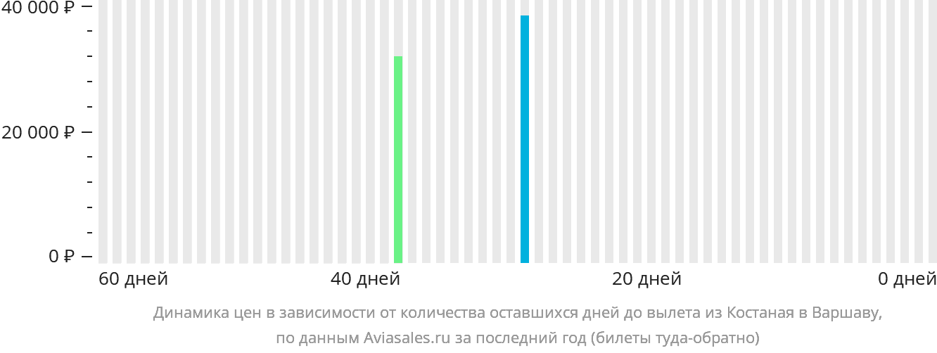 Динамика цен в зависимости от количества оставшихся дней до вылета из Костаная в Варшаву
