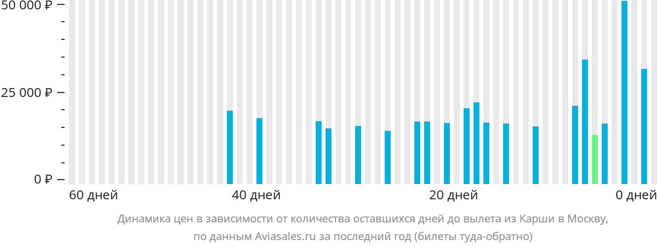 Динамика цен в зависимости от количества оставшихся дней до вылета из Карши в Москву
