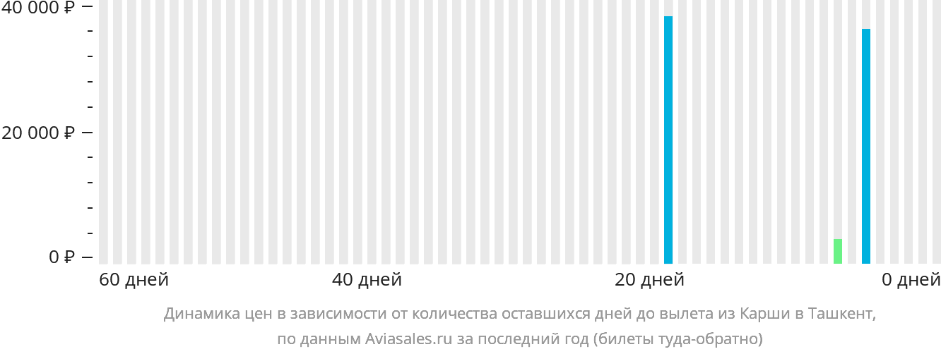 Динамика цен в зависимости от количества оставшихся дней до вылета из Карши в Ташкент