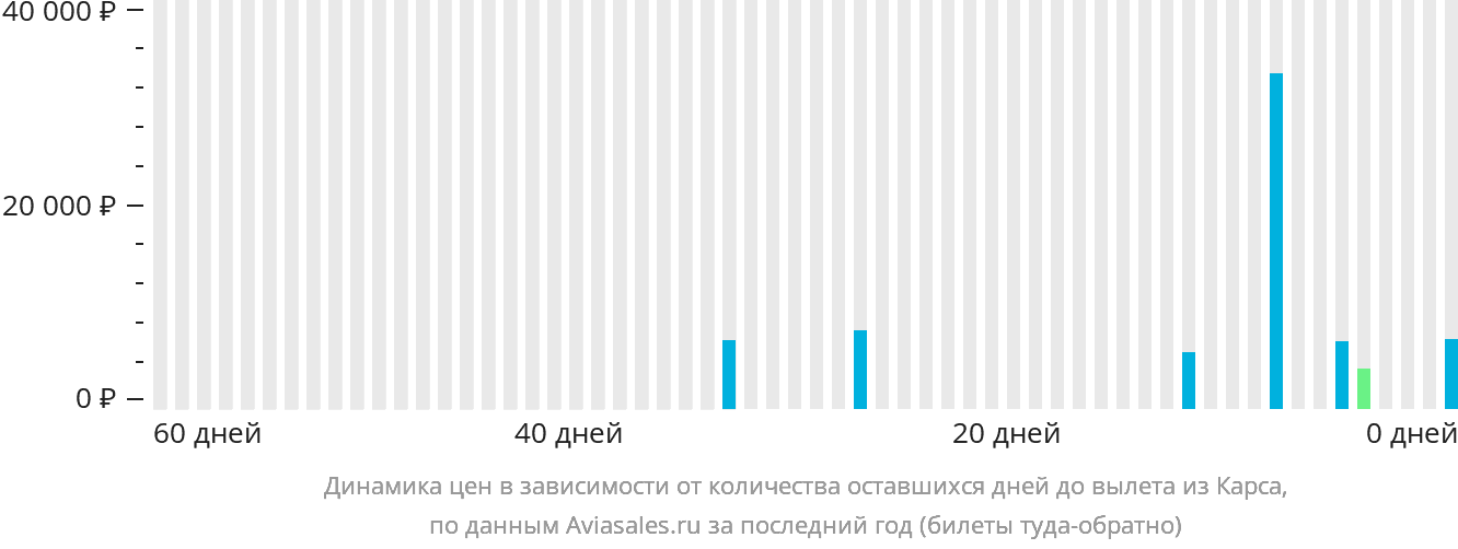 Динамика цен в зависимости от количества оставшихся дней до вылета из Карса