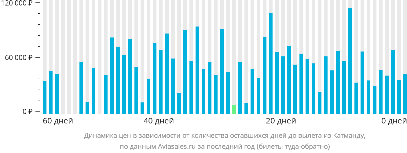 Динамика цен в зависимости от количества оставшихся дней до вылета из Катманду