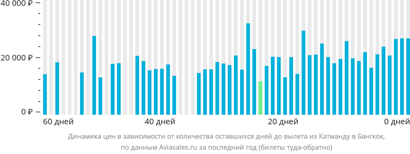 Динамика цен в зависимости от количества оставшихся дней до вылета из Катманду в Бангкок