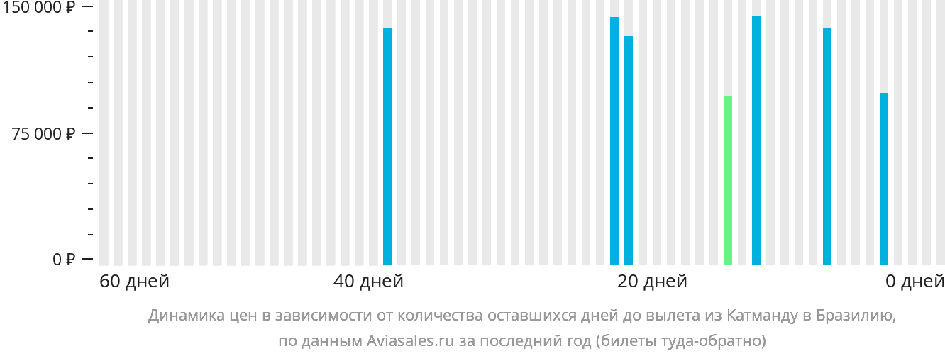 Динамика цен в зависимости от количества оставшихся дней до вылета из Катманду в Бразилию