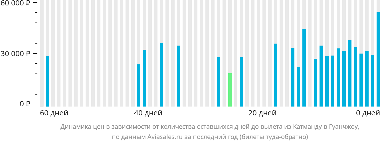 Динамика цен в зависимости от количества оставшихся дней до вылета из Катманду в Гуанчжоу