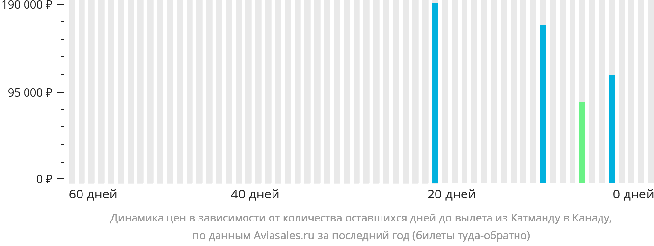 Динамика цен в зависимости от количества оставшихся дней до вылета из Катманду в Канаду