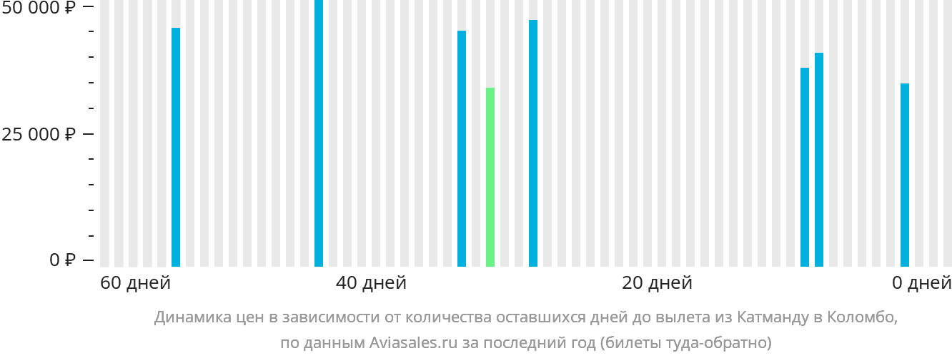 Динамика цен в зависимости от количества оставшихся дней до вылета из Катманду в Коломбо