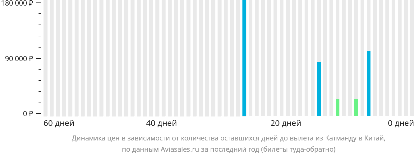 Динамика цен в зависимости от количества оставшихся дней до вылета из Катманду в Китай