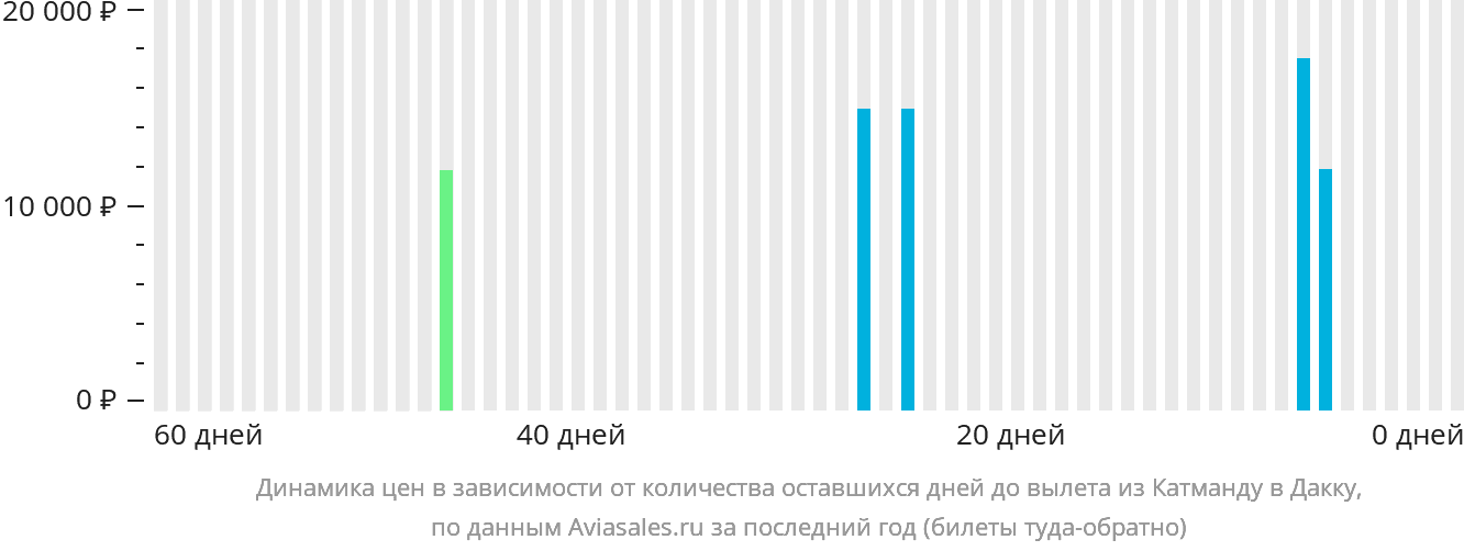 Динамика цен в зависимости от количества оставшихся дней до вылета из Катманду в Дакку
