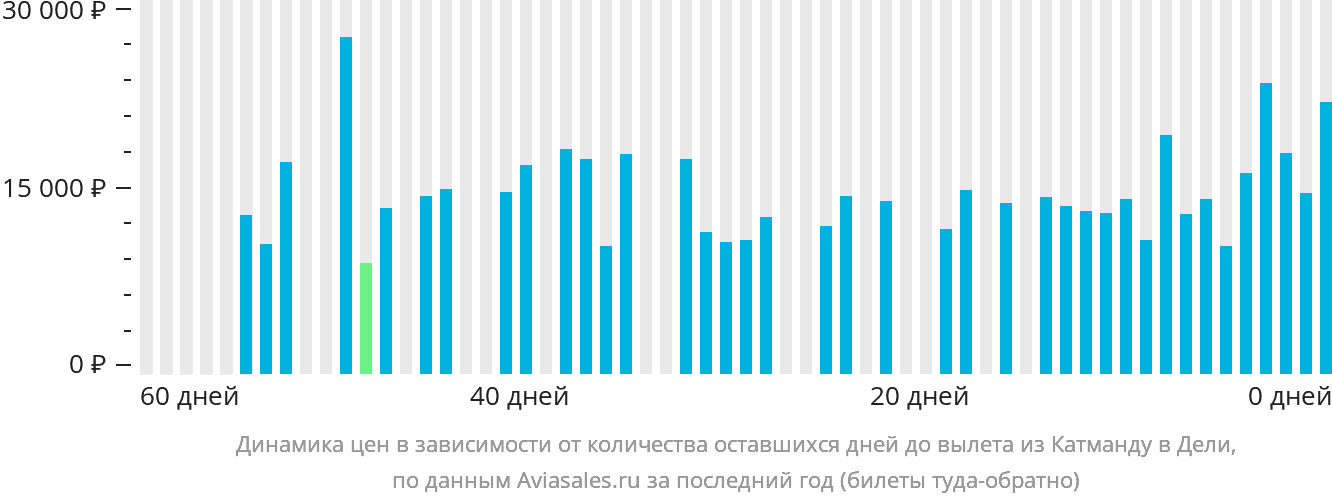 Динамика цен в зависимости от количества оставшихся дней до вылета из Катманду в Дели