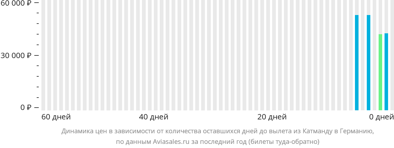 Динамика цен в зависимости от количества оставшихся дней до вылета из Катманду в Германию