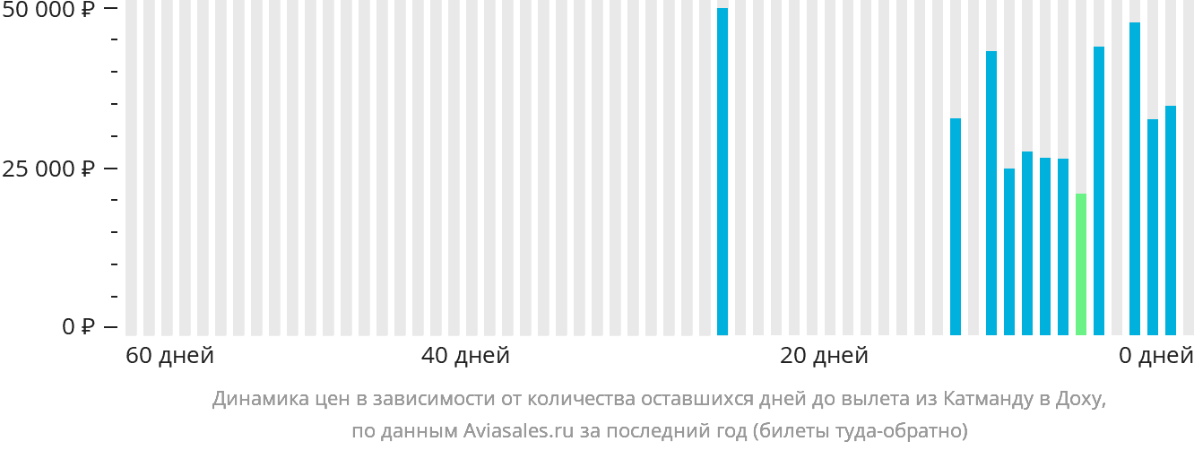 Динамика цен в зависимости от количества оставшихся дней до вылета из Катманду в Доху